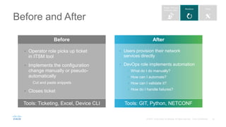 Before After
Before and After
Tools: Ticketing, Excel, Device CLI Tools: GIT, Python, NETCONF
• Operator role picks up ticket
in ITSM tool
• Implements the configuration
change manually or pseudo-
automatically
Cut and paste snippets
• Closes ticket
• Users provision their network
services directly
• DevOps role implements automation
• What do I do manually?
• How can I automate?
• How can I validate it?
• How do I handle failures?
 