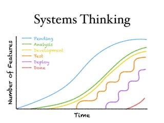 Systems Thinking
NumberofFeatures
Time
Pending
Analysis
Development
Test
Deploy
Done
 