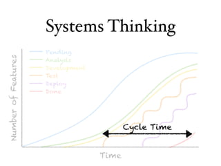 Systems Thinking
NumberofFeatures
Time
Pending
Analysis
Development
Test
Deploy
Done
Cycle Time
 