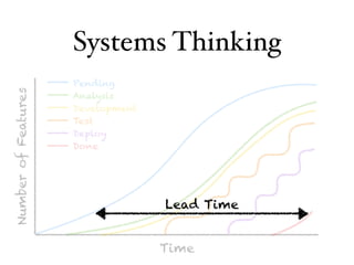 Systems Thinking
NumberofFeatures
Time
Pending
Analysis
Development
Test
Deploy
Done
Lead Time
 