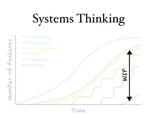 Systems Thinking
NumberofFeatures
Time
Pending
Analysis
Development
Test
Deploy
Done
WIP
 