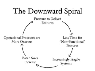 The Downward Spiral
Pressure to Deliver
Features
Less Time for
“Non-Functional”
Features
Increasingly Fragile
Systems
Batch Sizes
Increase
Operational Processes are
More Onerous
 
