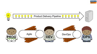DEV OPSPROD
Product Delivery Pipeline
Agile DevOps
