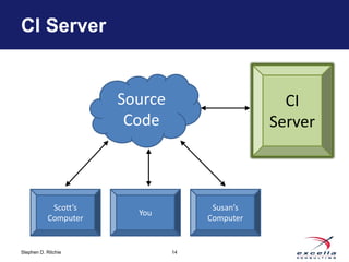 CI Server 
Stephen D. Ritchie 
Source 
Code 
14 
Scott’s 
Computer 
Susan’s 
Computer 
You 
CI 
Server 
 