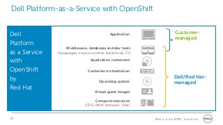 Office of the CTO - Enterprise
Dell Platform-as-a-Service with OpenShift
Compute resources
(CPU, RAM, Network, Disk)
Virtual guest images
Operating system
Application containers
Application
Middleware, databases and dev tools
(Languages, source control, build tools, CI)
Container orchestration
Dell/Red Hat-
managed
Customer-
managed
Dell
Platform
as a Service
with
OpenShift
by
Red Hat
20
 