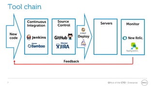 Office of the CTO - Enterprise
Tool chain
Continuous
Integration
Source
Control
Deploy
New
code
MonitorServers
Feedback
7
 