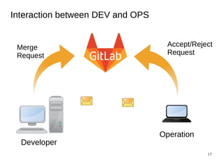 17
Interaction between DEV and OPS
Developer
Operation
Merge
Request
Accept/Reject
Request
 
