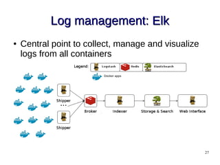 27
Log management: ElkLog management: Elk
● Central point to collect, manage and visualize
logs from all containers
Docker apps
 