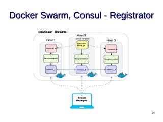 28
Docker Swarm, Consul - RegistratorDocker Swarm, Consul - Registrator
 