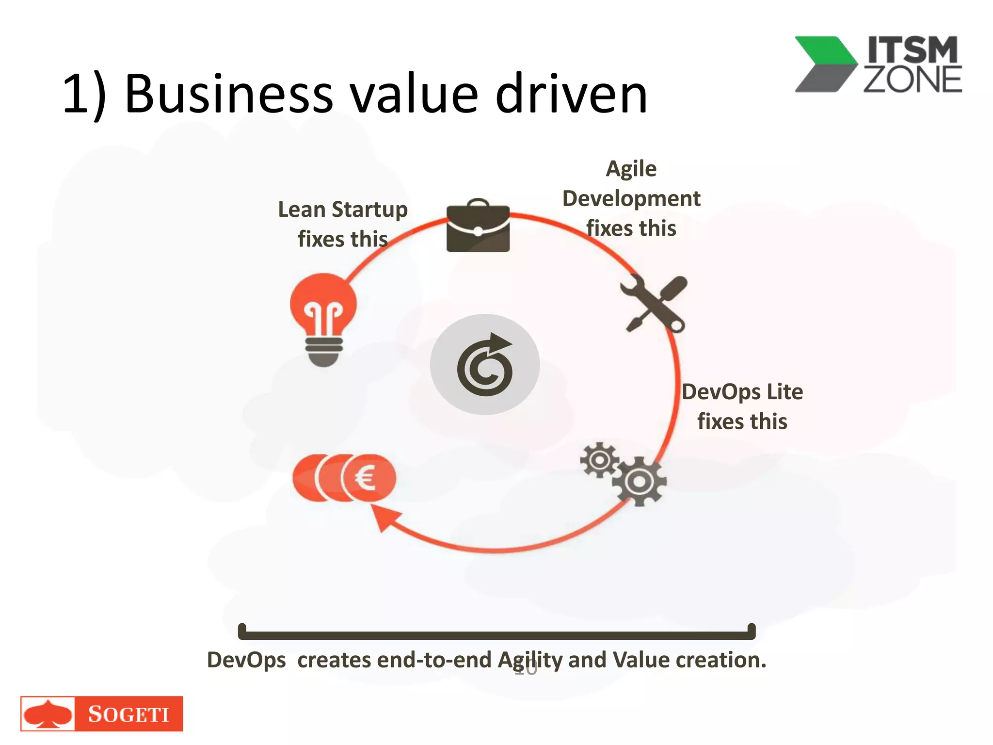 10
1) Business value driven
Agile
Development
fixes this
Lean Startup
fixes this
DevOps Lite
fixes this
DevOps creates end-to-end Agility and Value creation.
 