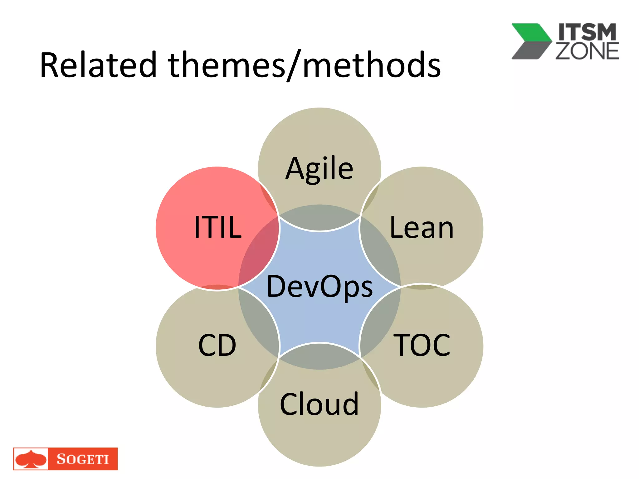 Related themes/methods
DevOps
Agile
Lean
TOC
Cloud
CD
ITIL
 