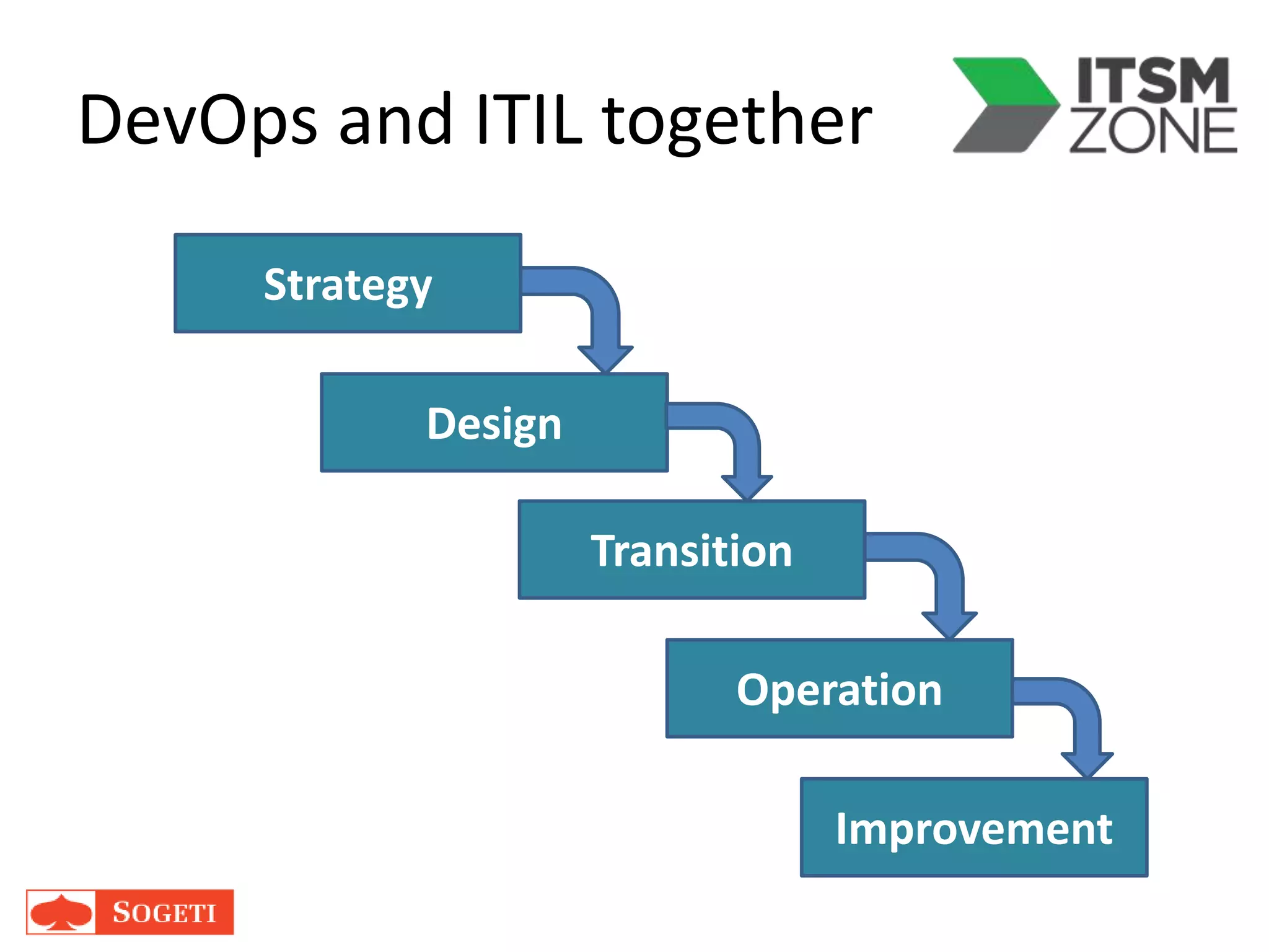 DevOps and ITIL together
Strategy
Design
Transition
Operation
Improvement
 