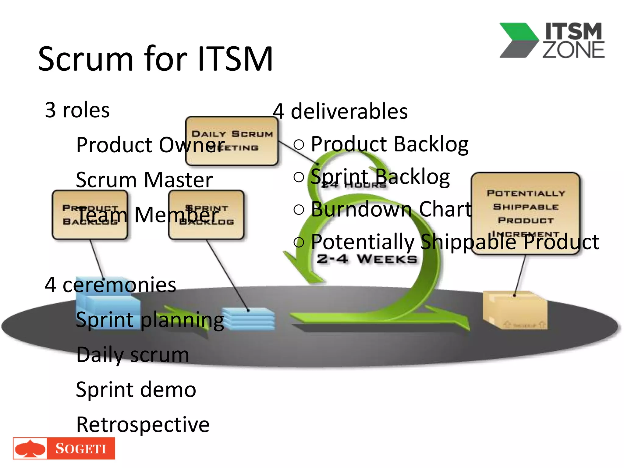 Scrum for ITSM
3 roles
Product Owner
Scrum Master
Team Member
4 ceremonies
Sprint planning
Daily scrum
Sprint demo
Retrospective
4 deliverables
○ Product Backlog
○ Sprint Backlog
○ Burndown Chart
○ Potentially Shippable Product
 