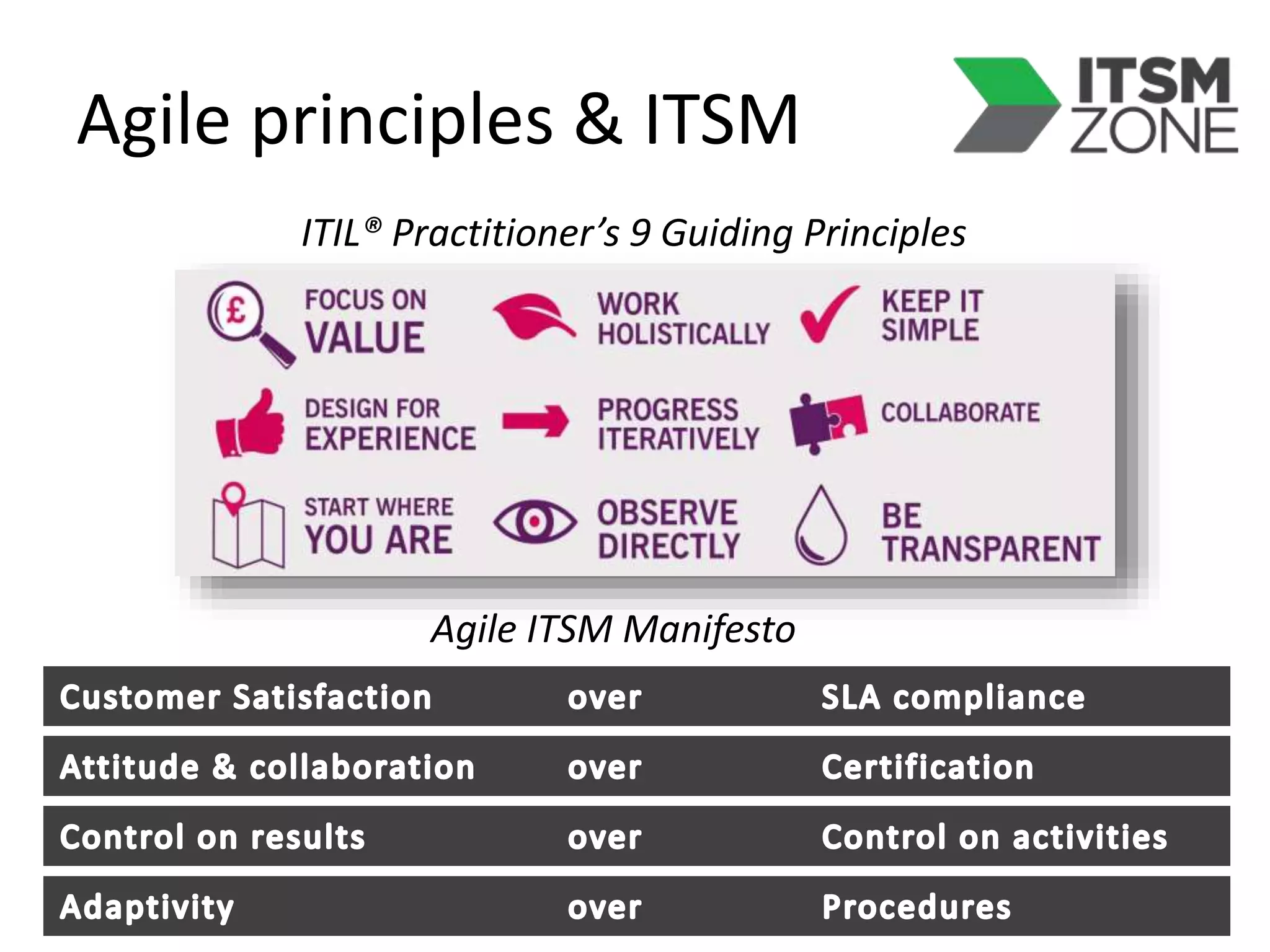 Agile principles & ITSM
ITIL® Practitioner’s 9 Guiding Principles
Agile ITSM Manifesto
 