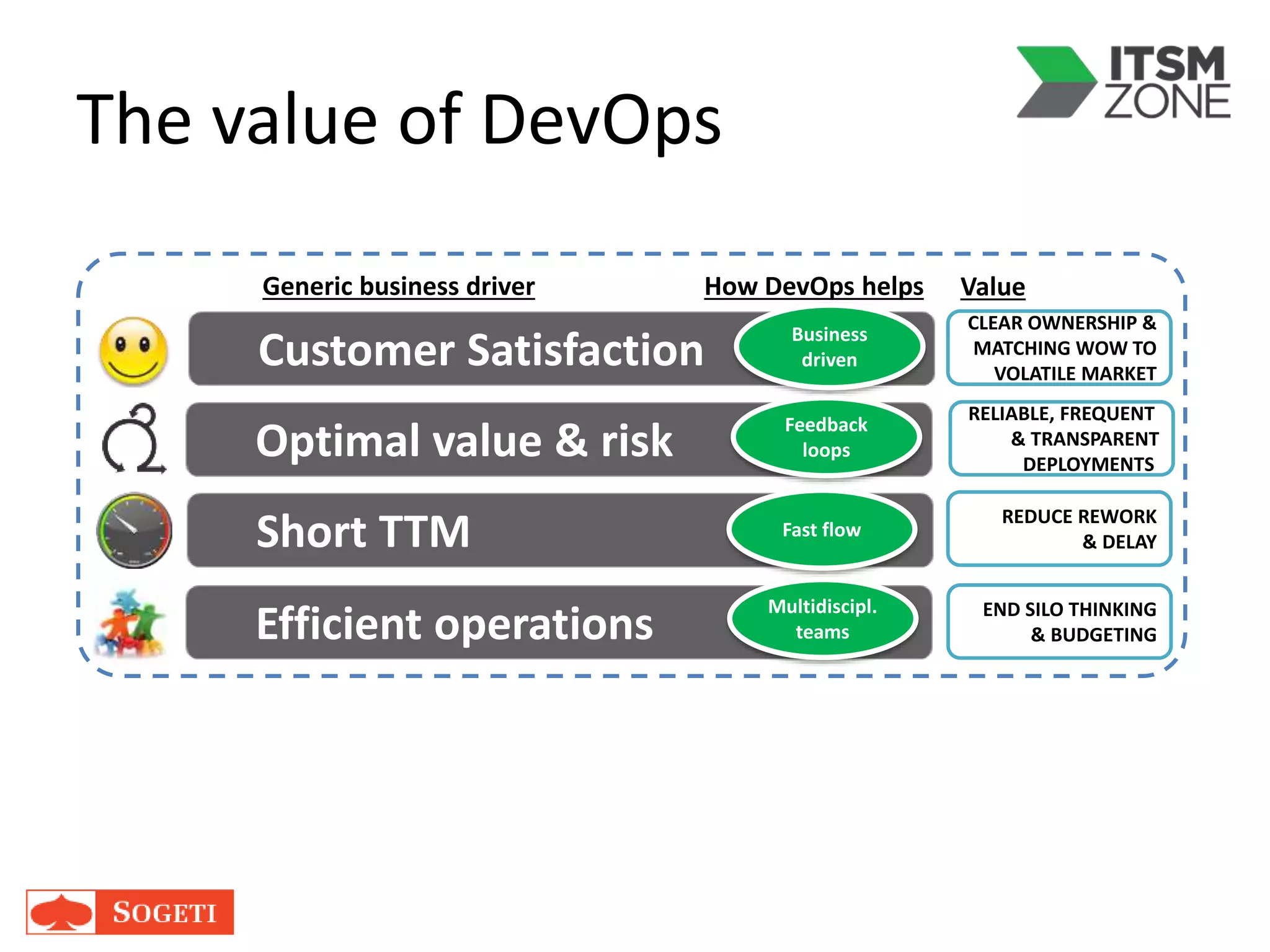 The value of DevOps
END SILO THINKING
& BUDGETING
REDUCE REWORK
& DELAY
RELIABLE, FREQUENT
& TRANSPARENT
DEPLOYMENTS
CLEAR OWNERSHIP &
MATCHING WOW TO
VOLATILE MARKET
Customer Satisfaction
Optimal value & risk
Short TTM
Efficient operations
Business
driven
Feedback
loops
Fast flow
Multidiscipl.
teams
Generic business driver How DevOps helps Value
 