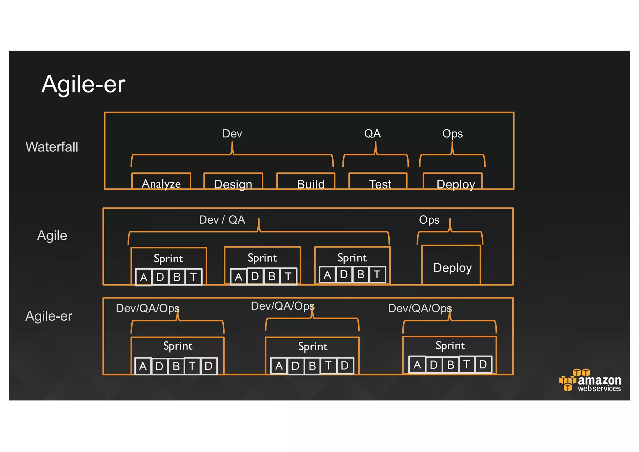 Waterfall
Analyze Design Build Test Deploy
Agile
Sprint
Deploy
Agile-­er
A D B T
Sprint
A D B T D
Sprint Sprint
A D B T D A D B T D
Agile-­er
Dev QA Ops
Dev /  QA Ops
Dev/QA/Ops Dev/QA/Ops Dev/QA/Ops
Sprint
A D B T
Sprint
A D B T
 