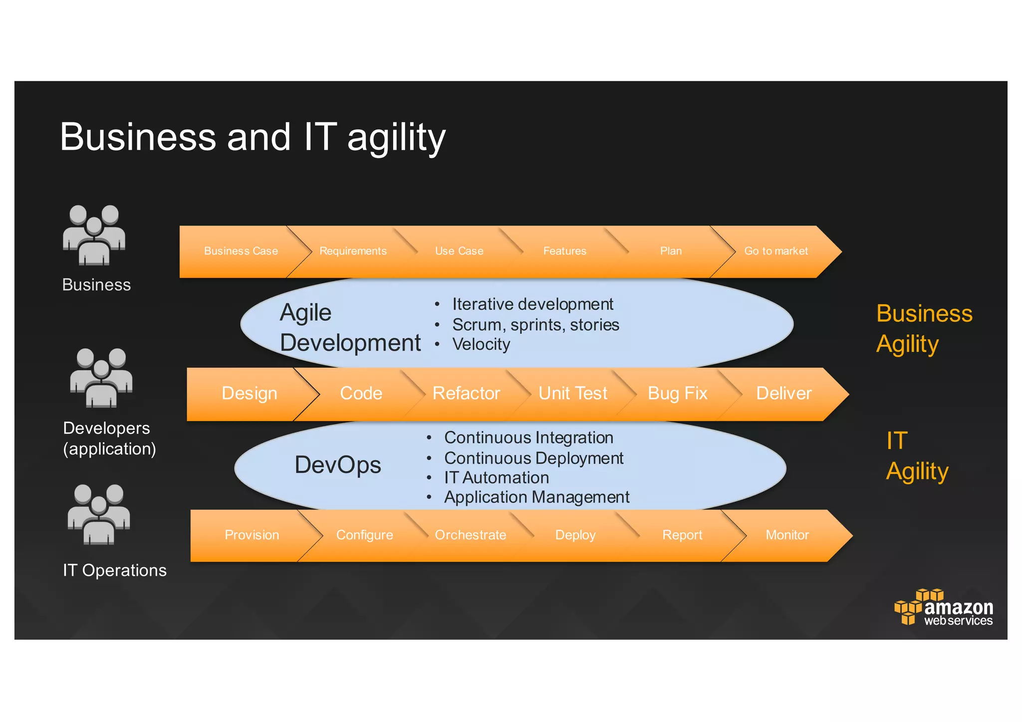 Business  Case Requirements Use  Case Features Plan Go  to  market
Business
Design Code Refactor Unit  Test Bug  Fix Deliver
Developers
(application)
Provision Configure Orchestrate Deploy Report Monitor
IT  Operations
Agile  
Development
DevOps
• Continuous  Integration
• Continuous  Deployment
• IT  Automation
• Application  Management
• Iterative  development
• Scrum,  sprints,  stories
• Velocity
Business
Agility
IT
Agility
Business  and  IT  agility
 