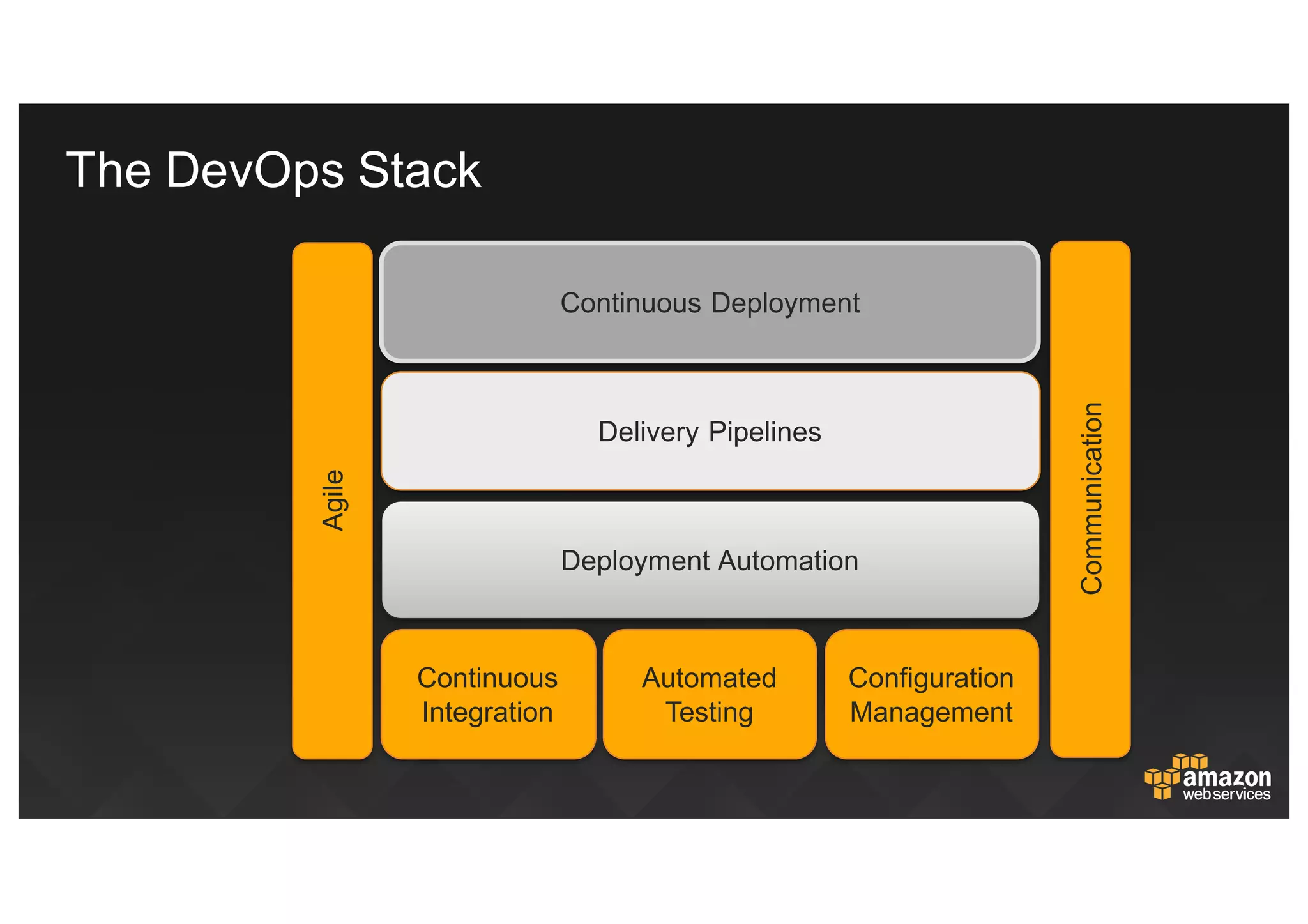 The  DevOps  Stack
Continuous  Deployment
Delivery  Pipelines
Deployment  Automation
Continuous
Integration
Automated
Testing
Configuration
Management
Agile
Communication
 