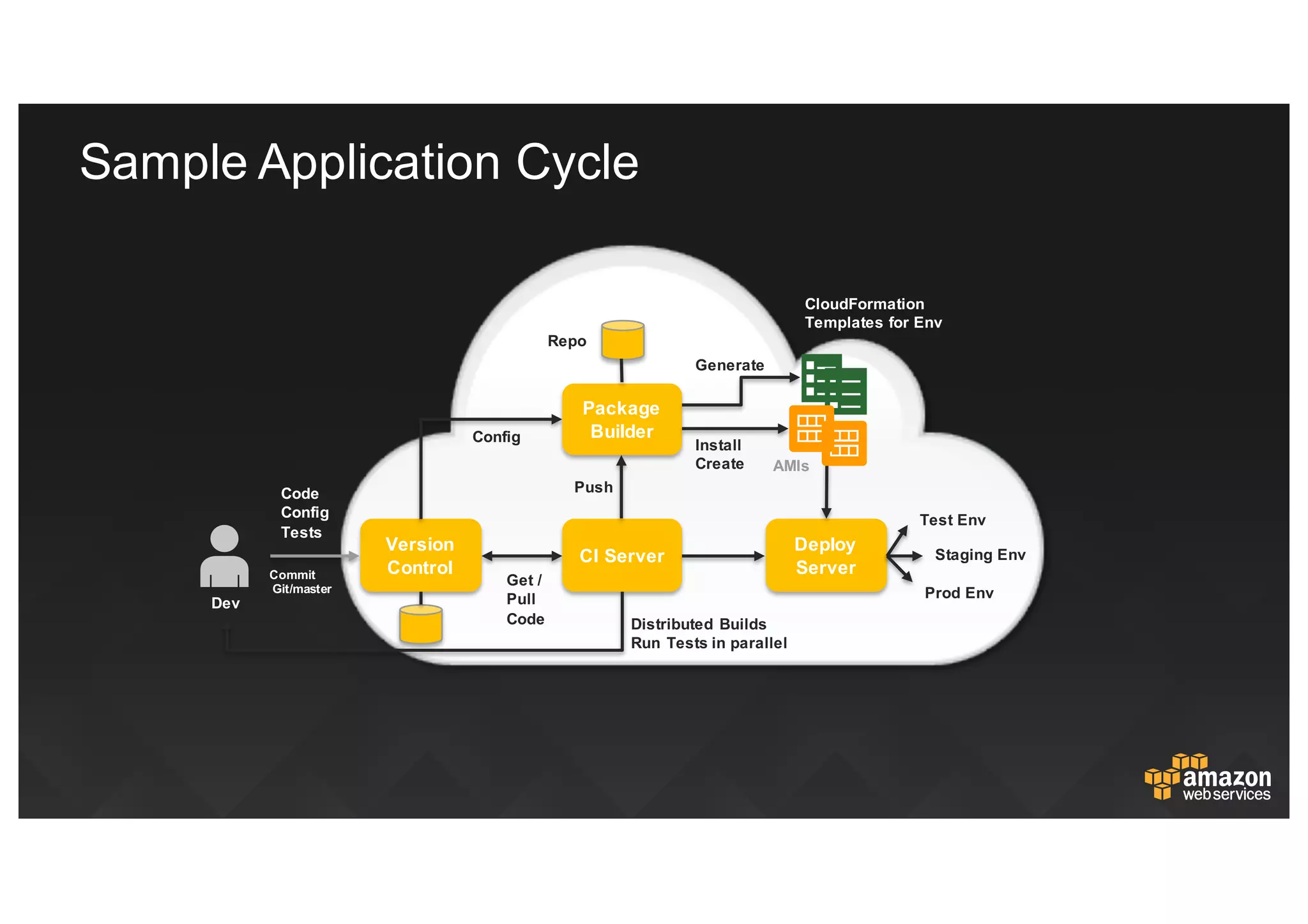 Version
Control
CI  Server
Package  
Builder
Deploy  
ServerCommit to  
Git/master
Dev
Get  /  
Pull
Code
AMIs
Distributed  Builds
Run  Tests  in  parallel
Staging  Env
Test  Env
Code
Config
Tests
Prod  Env
Push
Config
Install
Create
Repo
CloudFormation  
Templates  for  Env
Generate
Sample  Application  Cycle
 
