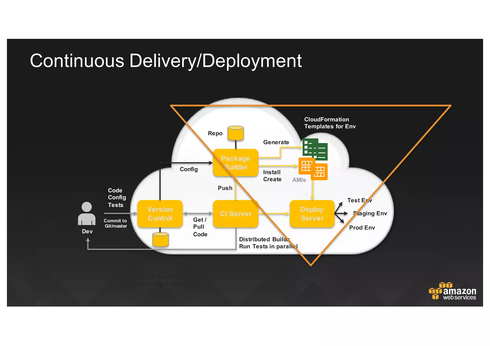 Version  
Control
CI  Server
Package  
Builder
Deploy  
ServerCommit  to  
Git/master
Dev
Get  /  
Pull
Code
AMIs
Send  Build  Report  to  Dev
Stop  everything  if  build  failed
Distributed  Builds
Run  Tests  in  parallel
Staging  Env
Test  Env
Code
Config
Tests
Prod  Env
Push
Config
Install
Create
Repo
CloudFormation  
Templates  for  Env
Generate
Continuous  Delivery/Deployment
 