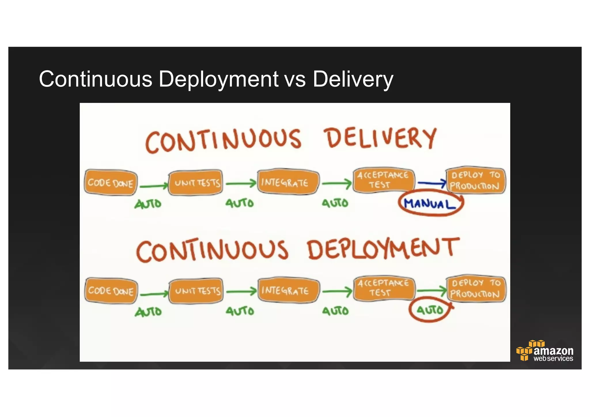 Continuous  Deployment  vs Delivery
 