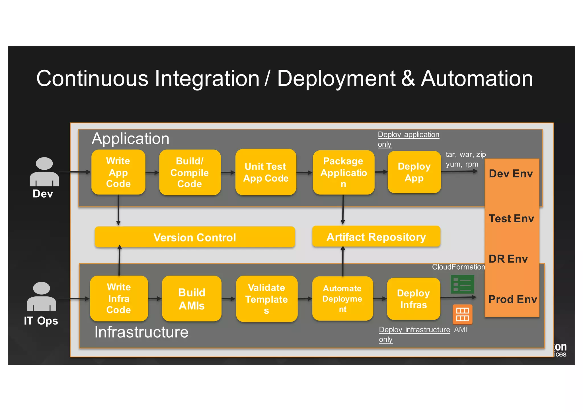 Version  Control
Build/
Compile
Code
Dev
Unit  Test
App  Code
IT  Ops
DR  Env
Test  Env
Prod  Env
Dev Env
Application
Write
App  
Code
Infrastructure
CloudFormation
tar,  war,  zip
yum,  rpmDeploy
App
Package
Applicatio
n
Deploy  application  
only
Deploy  infrastructure  
only
AMI
Build
AMIs
Validate
Template
s
Write
Infra  
Code
Deploy
Infras
Automate
Deployme
nt
Artifact  Repository
Continuous  Integration  /  Deployment  &  Automation
 