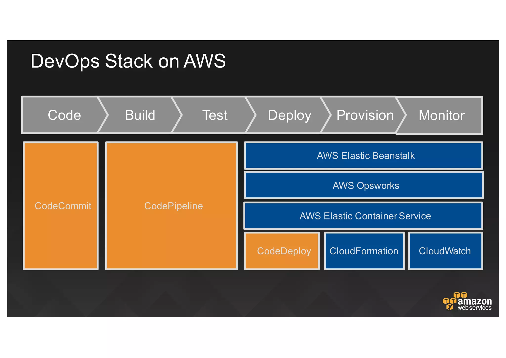 DevOps Stack  on  AWS
28
MonitorProvisionDeployTestBuildCode
AWS  Elastic  Beanstalk
CloudWatchCloudFormationCodeDeploy
CodeCommit CodePipeline
AWS  Opsworks
AWS  Elastic  Container  Service
 