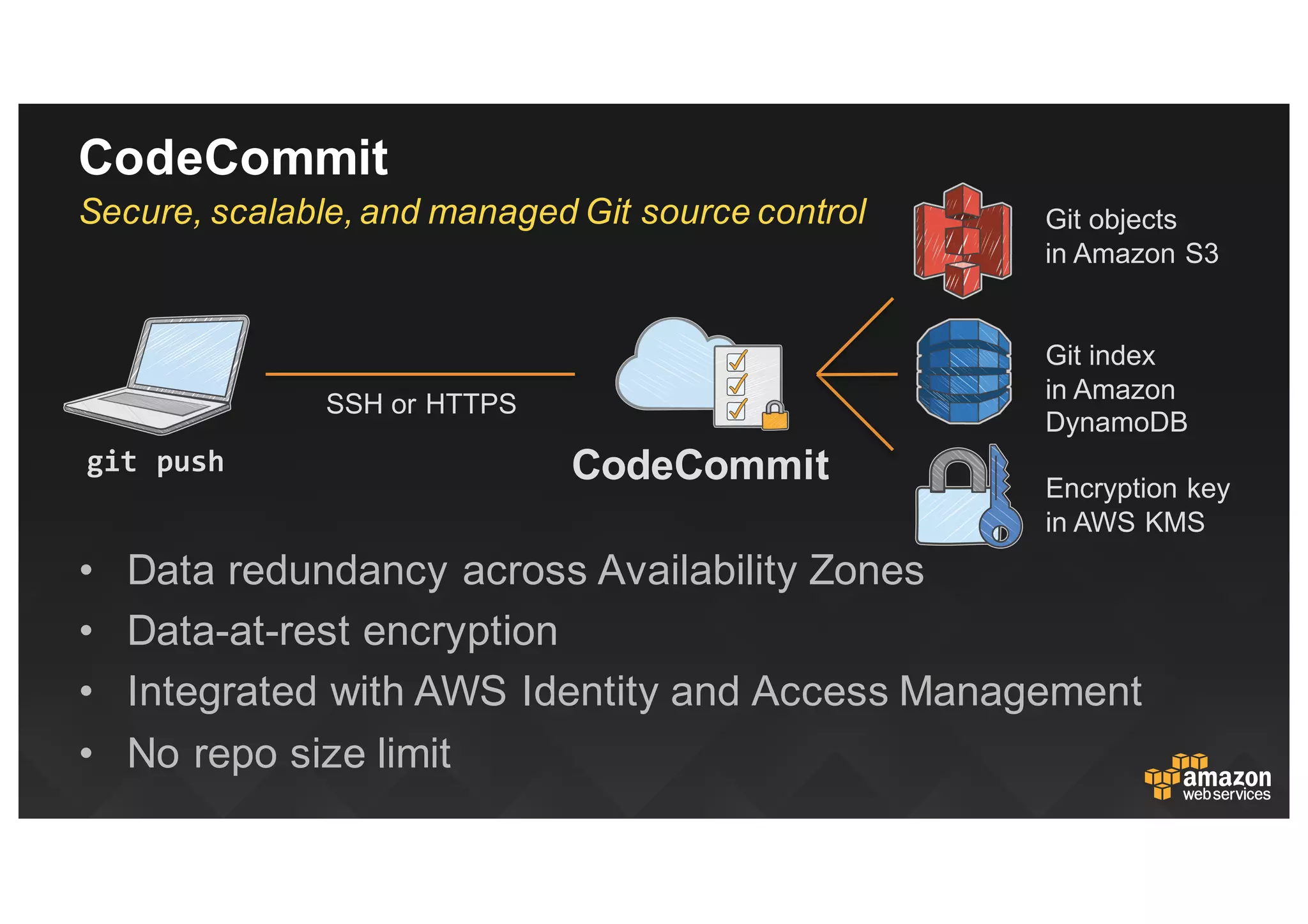 CodeCommit
• Data  redundancy  across  Availability  Zones  
• Data-­at-­rest  encryption
• Integrated  with  AWS  Identity  and  Access  Management
• No  repo  size  limit
git push CodeCommit
Git objects
in  Amazon  S3
Git index
in  Amazon  
DynamoDB
Encryption  key
in  AWS  KMS
SSH  or  HTTPS
Secure,  scalable,  and  managed  Git source  control
 