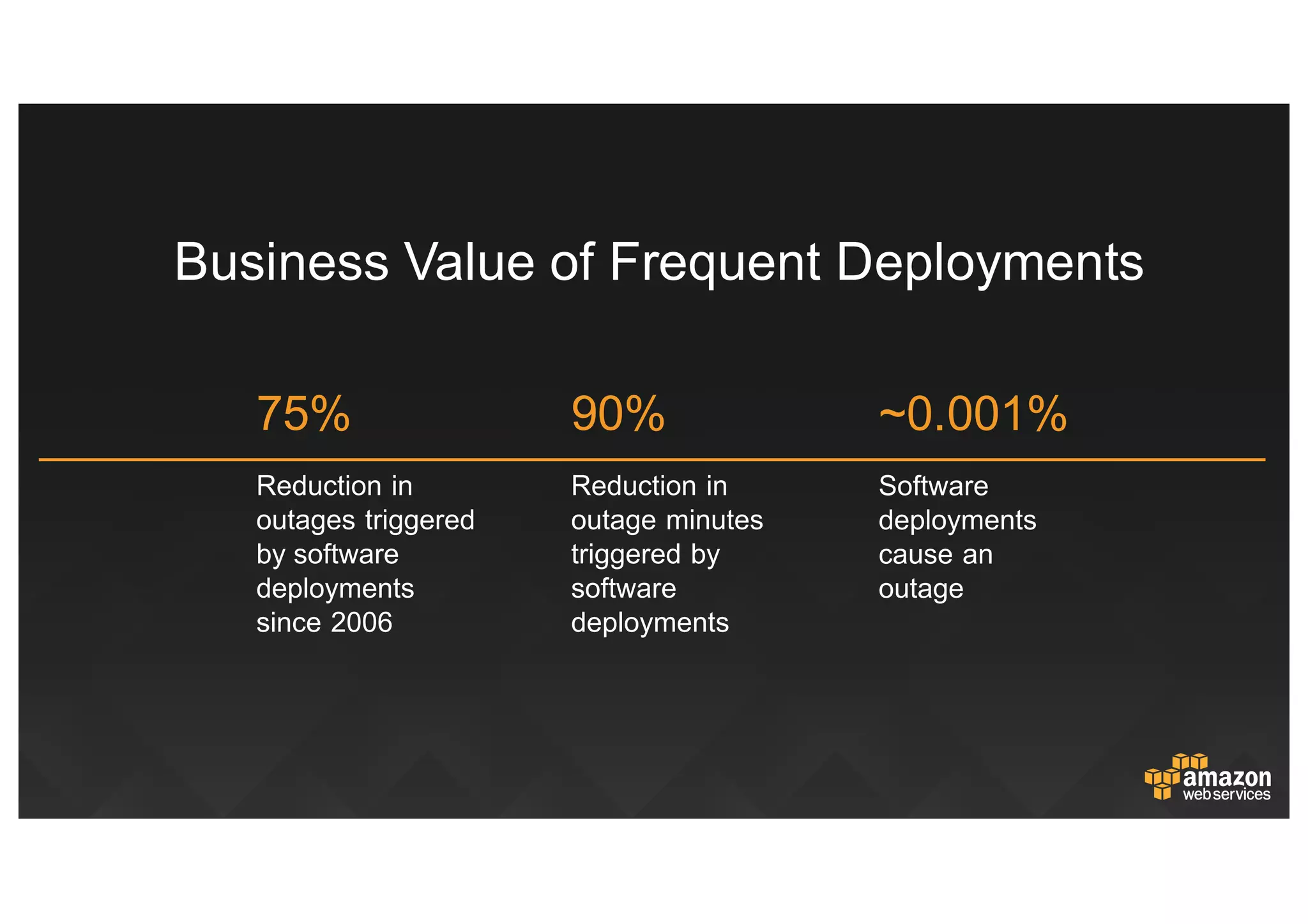 75%
Reduction  in  
outages  triggered  
by  software  
deployments  
since  2006
90%
Reduction  in  
outage  minutes  
triggered  by  
software  
deployments
Business  Value  of  Frequent  Deployments
~0.001%
Software  
deployments  
cause  an
outage
 