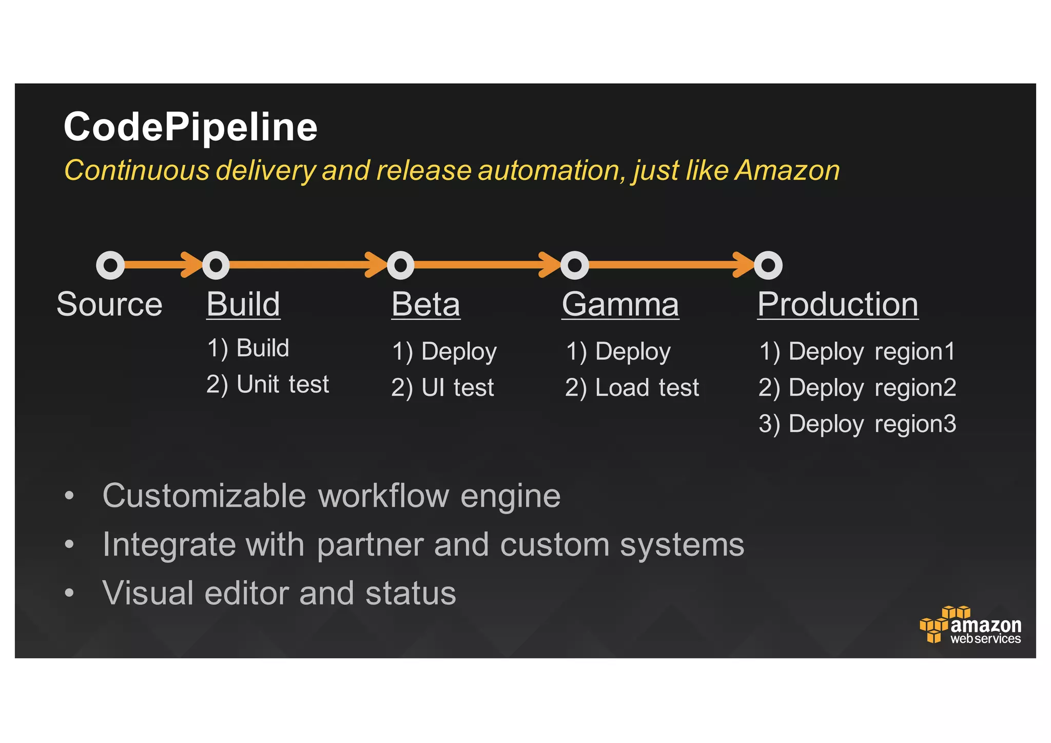 CodePipeline
• Customizable  workflow  engine
• Integrate  with  partner  and  custom  systems
• Visual  editor  and  status
Continuous  delivery  and  release  automation,  just  like  Amazon
Build
1)  Build
2)  Unit  test
1) Deploy
2)  UI  test
Source Beta Production
1)  Deploy
2)  Load  test
Gamma
1)  Deploy  region1
2)  Deploy  region2
3)  Deploy  region3
 
