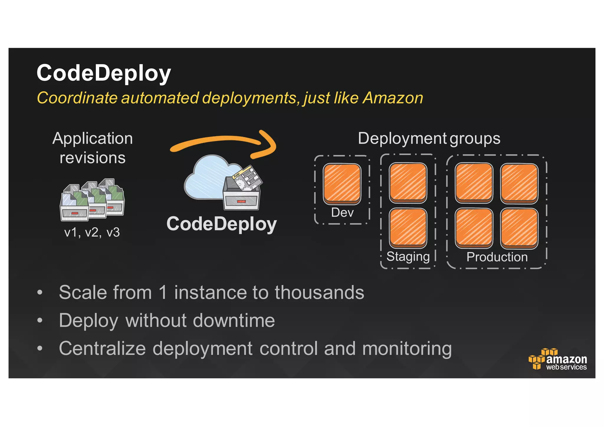 CodeDeploy
• Scale  from  1  instance  to  thousands
• Deploy  without  downtime
• Centralize  deployment  control  and  monitoring
Staging
CodeDeployv1,  v2,  v3
Production
Dev
Coordinate  automated  deployments,  just  like  Amazon
Application
revisions
Deployment  groups
 