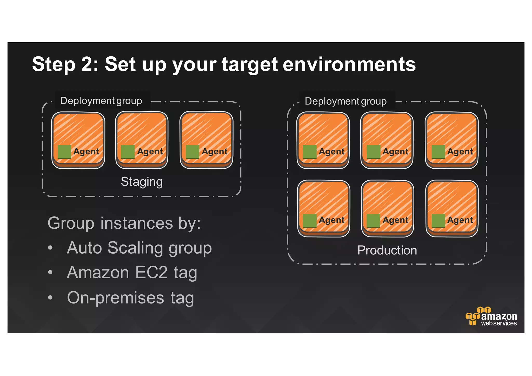 Step  2:  Set  up  your  target  environments
Agent Agent Agent
Staging
Agent Agent
Agent Agent
Agent
Agent
Production
Deployment  groupDeployment  group
Group  instances  by:
• Auto  Scaling  group
• Amazon  EC2  tag
• On-­premises  tag
 