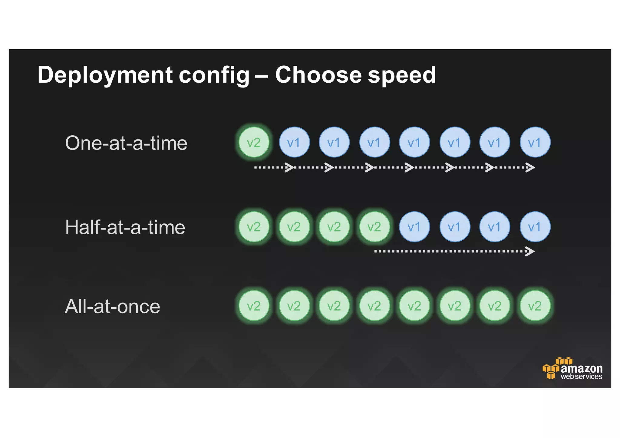 Deployment  config – Choose  speed
v2 v1 v1 v1 v1 v1 v1 v1
v2 v2 v2 v2 v1 v1 v1 v1
v2 v2 v2 v2 v2 v2 v2 v2
One-­at-­a-­time
Half-­at-­a-­time
All-­at-­once
 