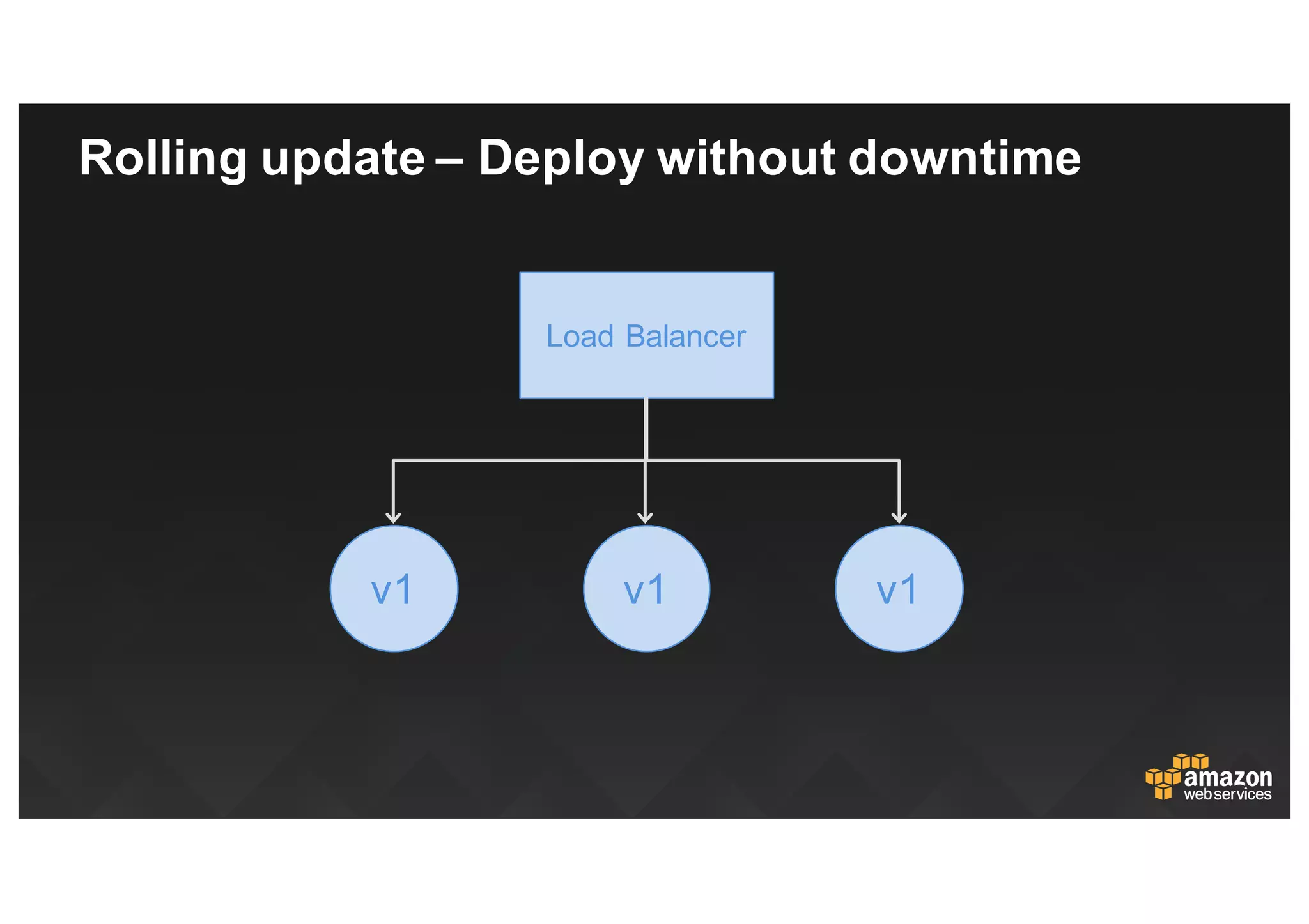 Rolling  update  – Deploy  without  downtime
v1v1 v1
Load  Balancer
 