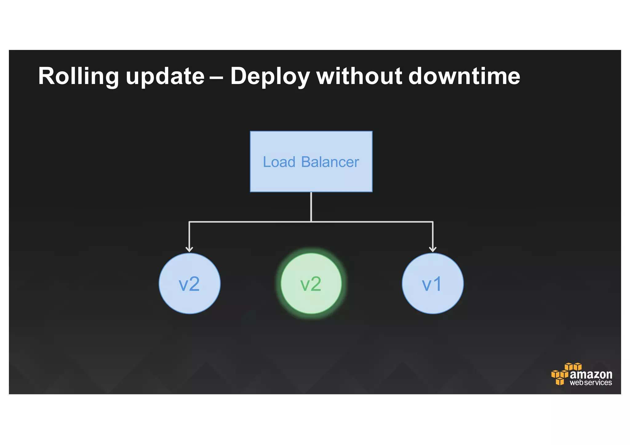Rolling  update  – Deploy  without  downtime
v2v2 v1
Load  Balancer
 
