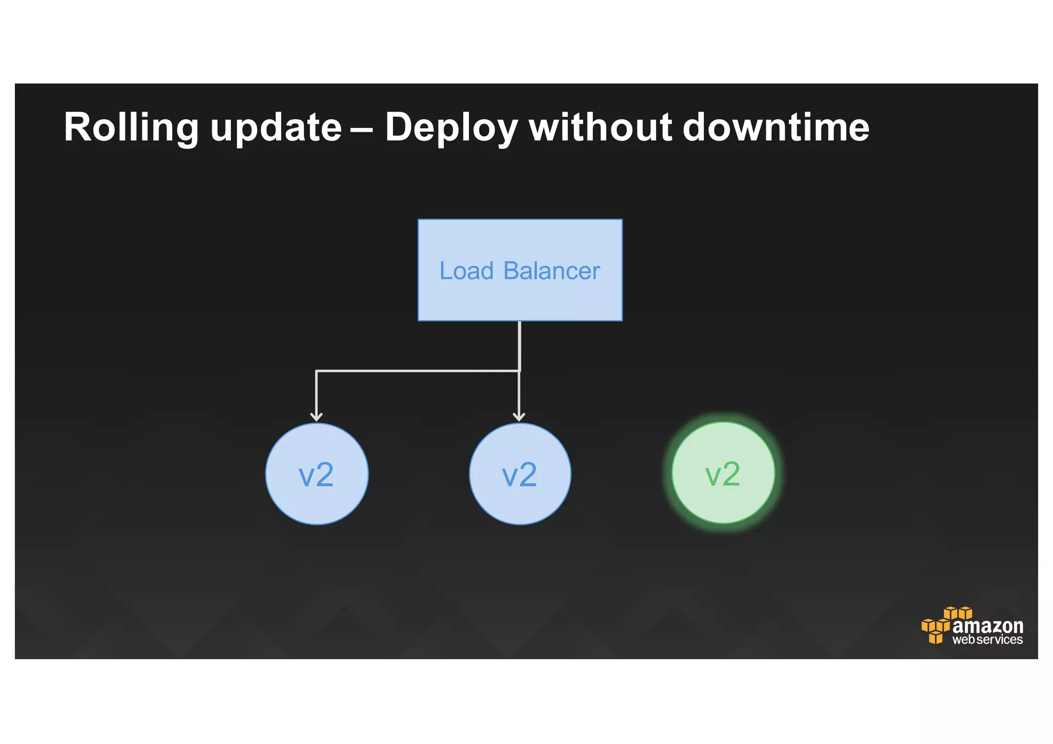 Rolling  update  – Deploy  without  downtime
v2v2v2
Load  Balancer
 