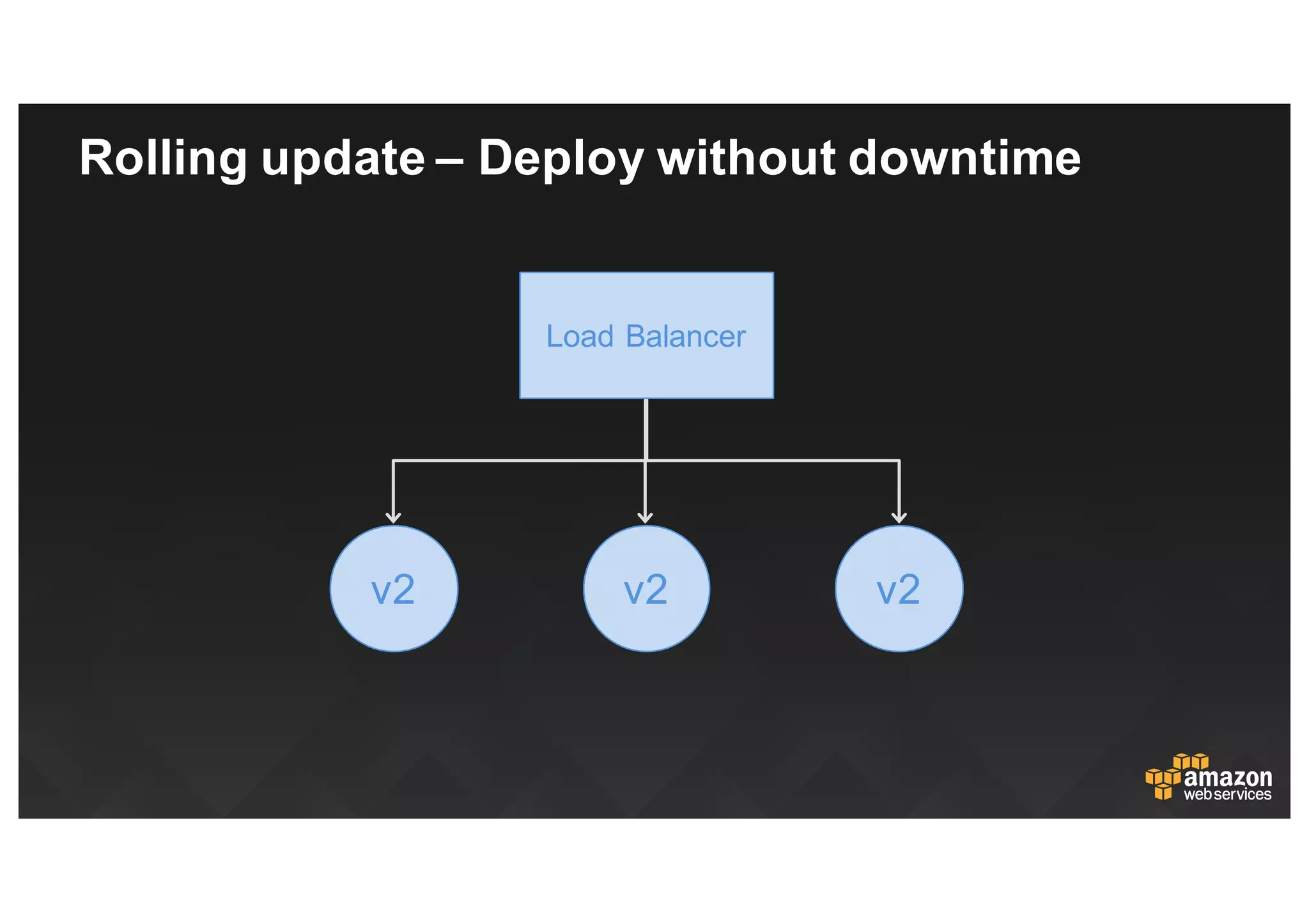 Rolling  update  – Deploy  without  downtime
v2v2 v2
Load  Balancer
 