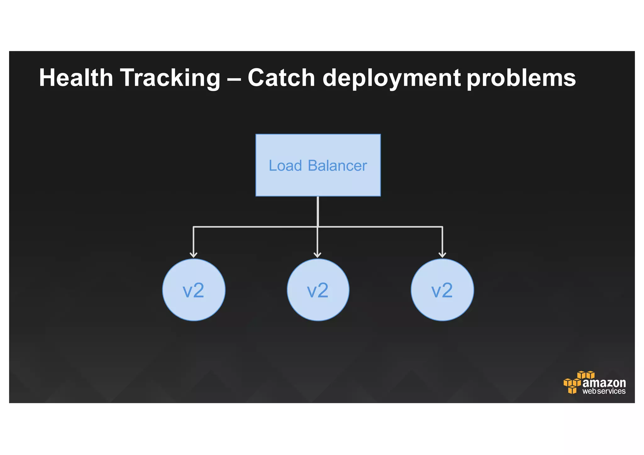 Health  Tracking  – Catch  deployment  problems
v2v2 v2
Load  Balancer
 