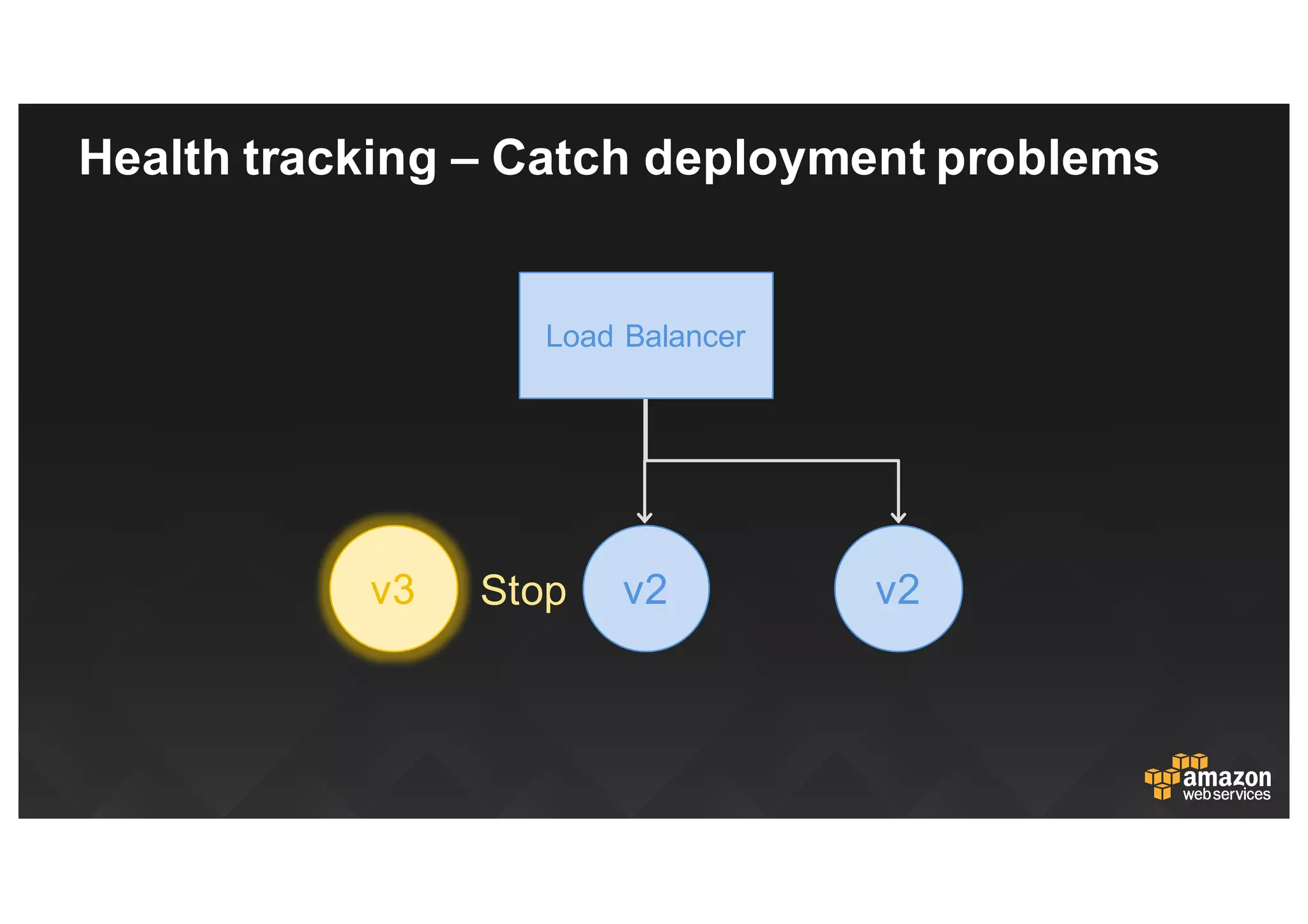 Health  tracking  – Catch  deployment  problems
v3 v2 v2Stop
Load  Balancer
 