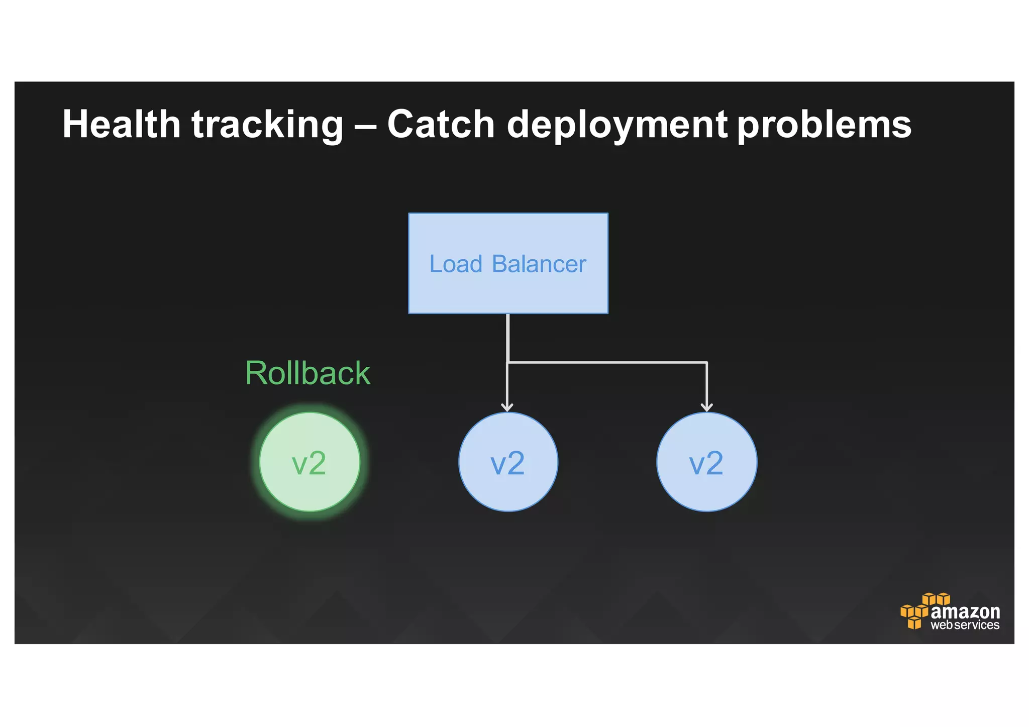 Health  tracking  – Catch  deployment  problems
v2v2 v2
Load  Balancer
Rollback
 