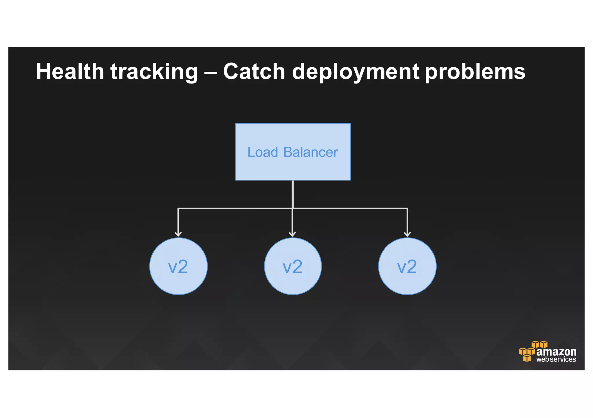 Health  tracking  – Catch  deployment  problems
v2v2 v2
Load  Balancer
 