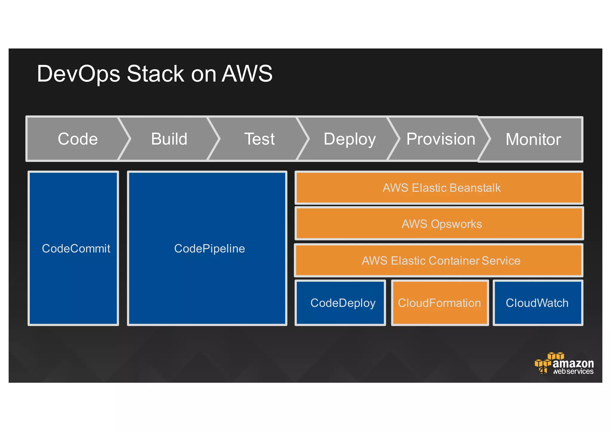 DevOps Stack  on  AWS
49
MonitorProvisionDeployTestBuildCode
AWS  Elastic  Beanstalk
CloudWatchCloudFormationCodeDeploy
CodeCommit CodePipeline
AWS  Opsworks
AWS  Elastic  Container  Service
 
