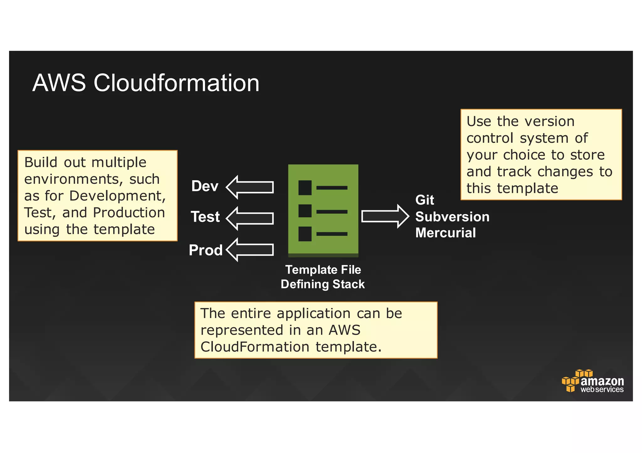 Template  File  
Defining  Stack
Git
Subversion
Mercurial
Dev
Test
Prod
The entire application can be
represented in an AWS
CloudFormation template.
Use the version
control system of
your choice to store
and track changes to
this template
Build out multiple
environments, such
as for Development,
Test, and Production
using the template
AWS  Cloudformation
 