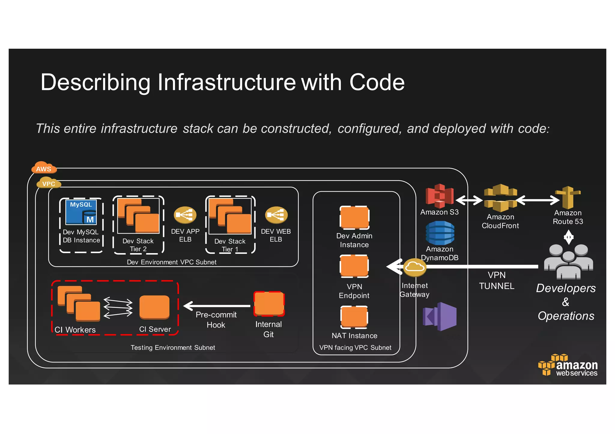 Describing  Infrastructure  with  Code
Developers
&
Operations
Internal  
Git
CI  Server
Pre-­commit  
Hook
Testing  Environment  Subnet
CI  Workers
Dev  Environment  VPC  Subnet
DEV  WEB  
ELBDev  Stack
Tier  1
Dev  Stack
Tier  2
Dev  MySQL  
DB  Instance
DEV  APP  
ELB
VPN  
TUNNEL
VPN  facing  VPC   Subnet
Internet  
Gateway
VPN  
Endpoint
Dev  Admin  
Instance
NAT  Instance
Amazon  S3
Amazon
DynamoDB
Amazon  SQS
Amazon  
CloudFront
Amazon  
Route  53
This  entire  infrastructure  stack  can  be  constructed,  configured,  and  deployed  with  code:
 