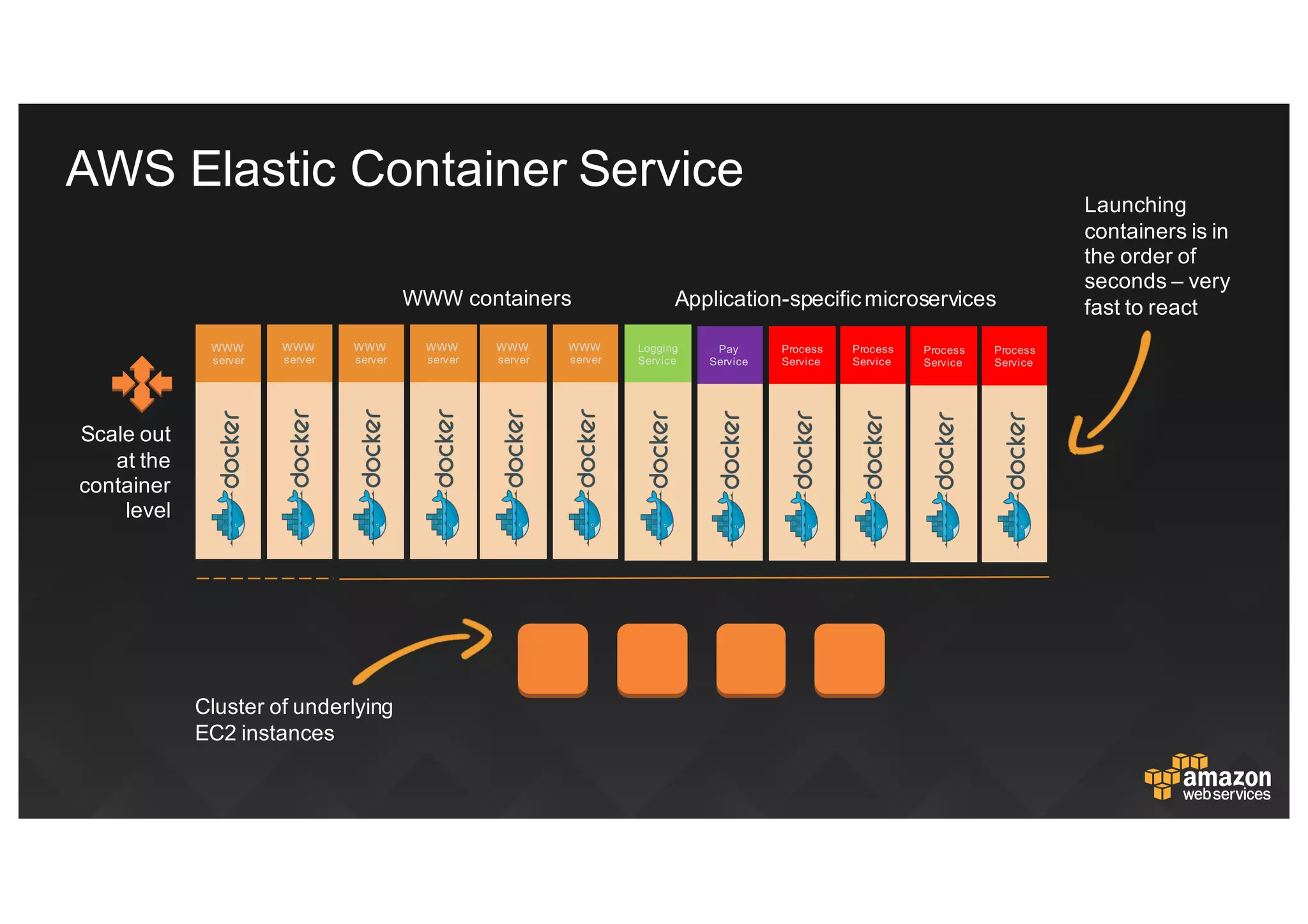 WWW  
server
WWW  
server
WWW  
server
WWW  
server
Logging  
Service
Pay
Service
Process
Service
Process
Service
Process
Service
Process
Service
Cluster  of  underlying
EC2  instances
WWW  containers Application-­specific  microservices
WWW  
server
WWW  
server
Scale  out  
at  the  
container  
level
Launching  
containers  is  in  
the  order  of  
seconds  – very  
fast  to  react
AWS  Elastic  Container  Service
 