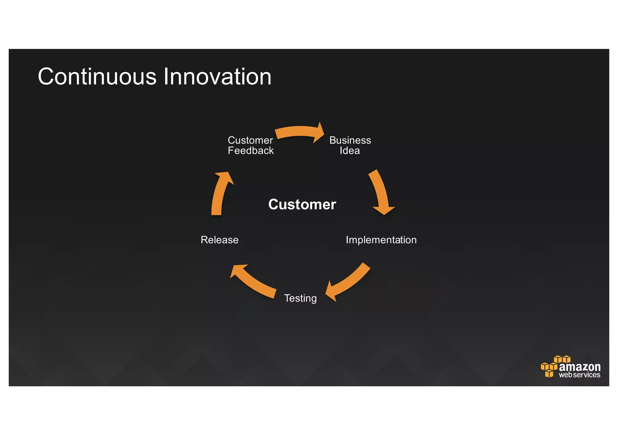 Continuous  Innovation
Business  
Idea
Implementation
Testing
Release
Customer  
Feedback
Customer
 