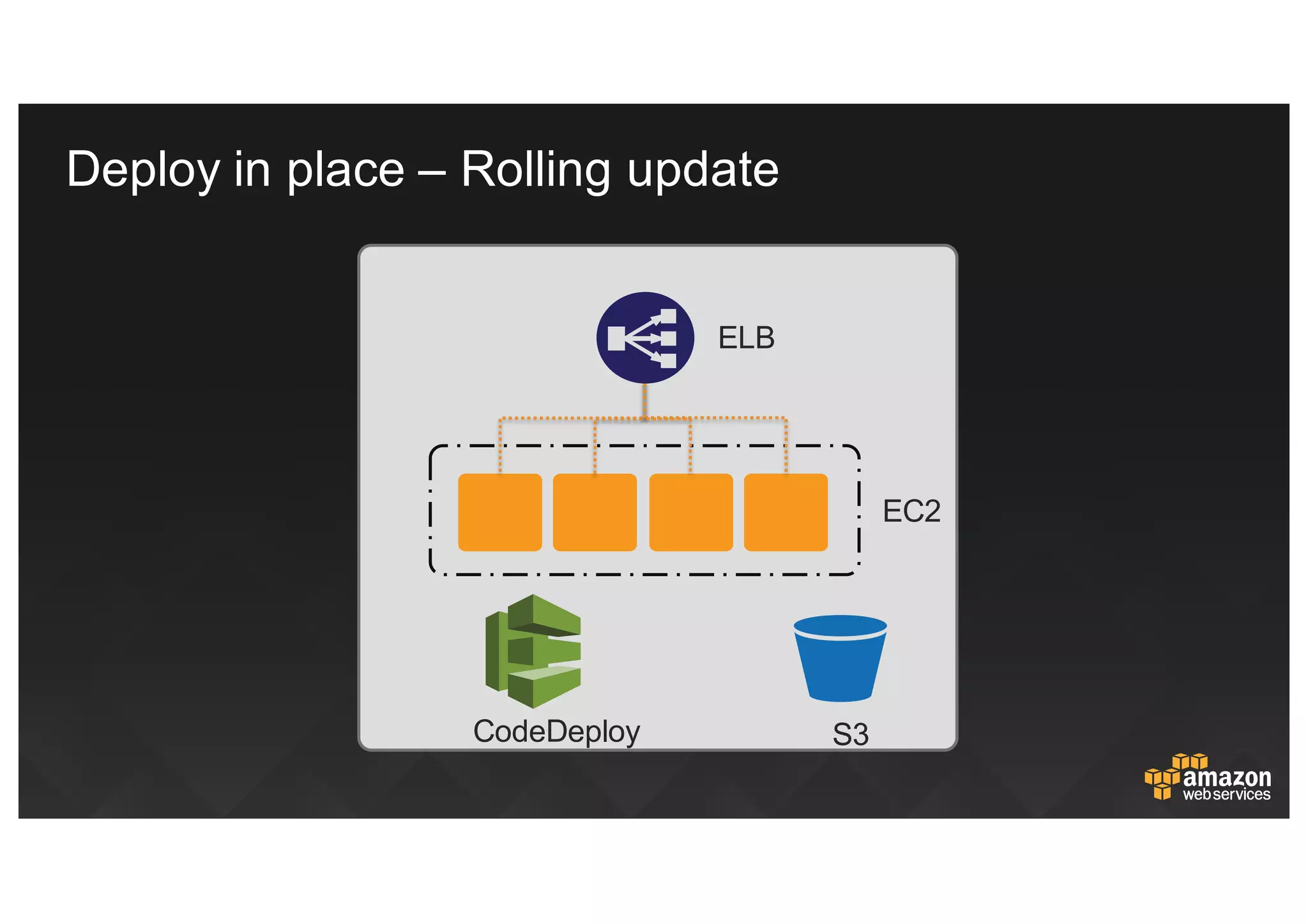 CodeDeploy
ALMA Service Icons
Simple Deploy System
Simple Deploy System
Simple Deploy System
Pipelines
Pipelines
Deploy  in  place  – Rolling  update
ELB
S3
EC2
 