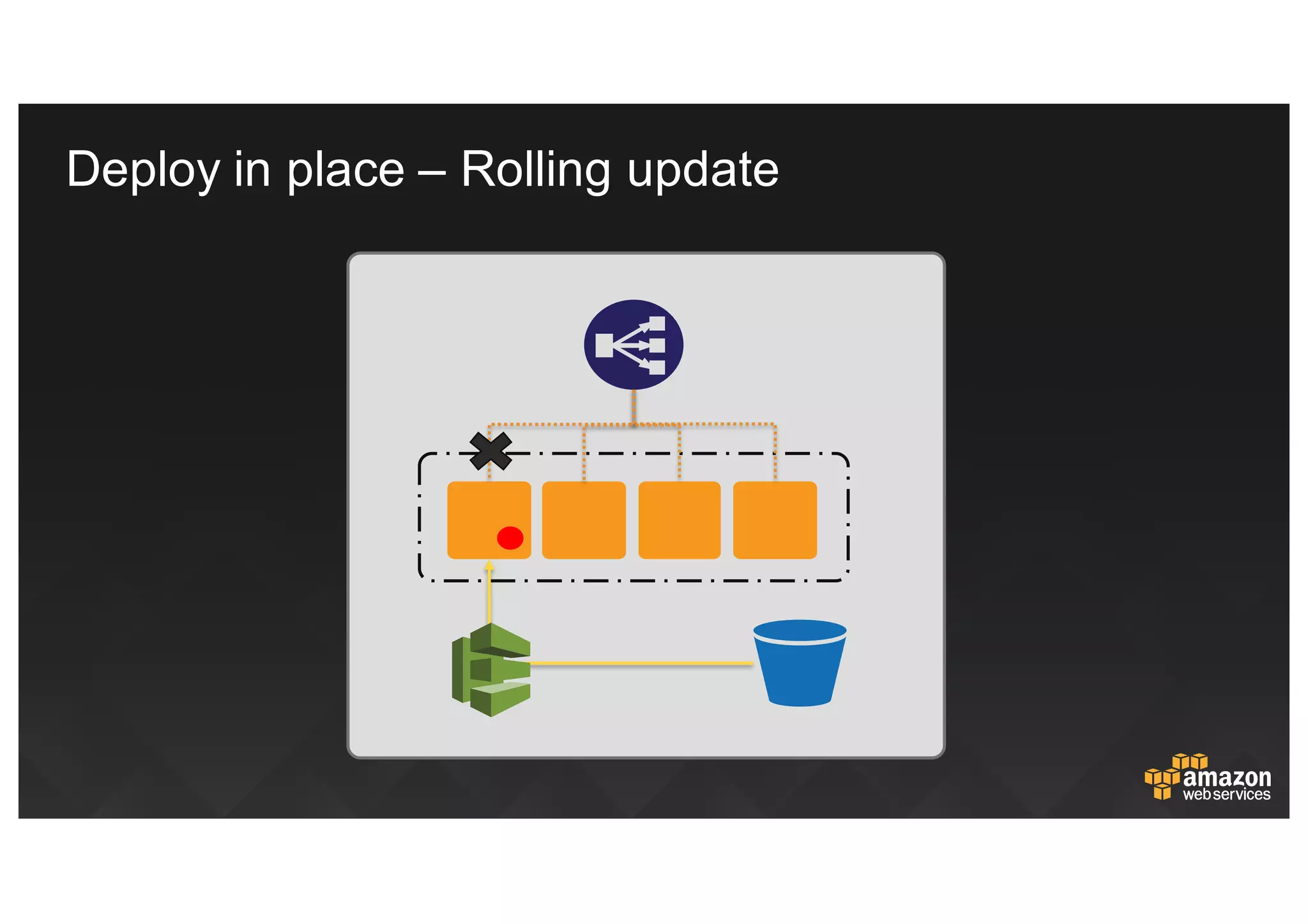 ALMA Service Icons
Simple Deploy System
Simple Deploy System
Simple Deploy System
Pipelines
Pipelines
Deploy  in  place  – Rolling  update
 
