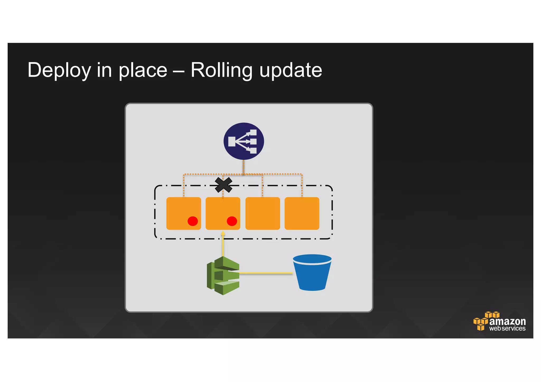 ALMA Service Icons
Simple Deploy System
Simple Deploy System
Simple Deploy System
Pipelines
Pipelines
Deploy  in  place  – Rolling  update
 