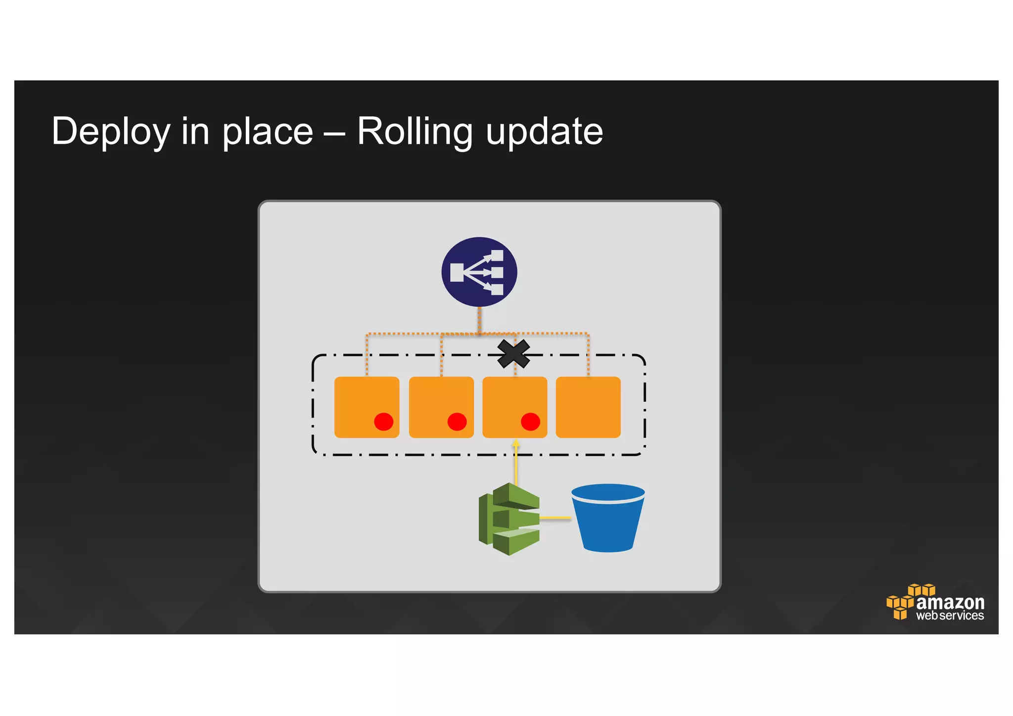 ALMA Service Icons
Simple Deploy System
Simple Deploy System
Simple Deploy System
Pipelines
Pipelines
Deploy  in  place  – Rolling  update
 